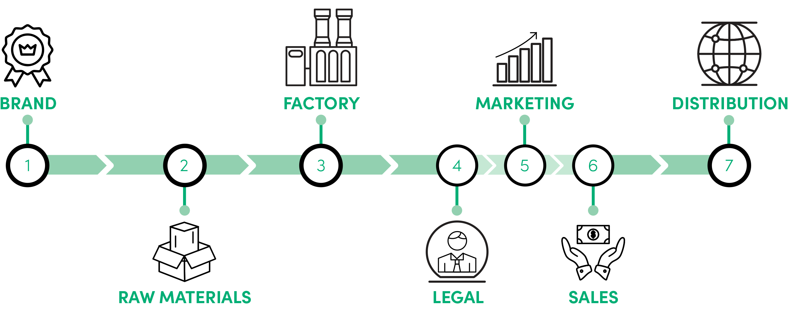 From Brand to Distribution infographic